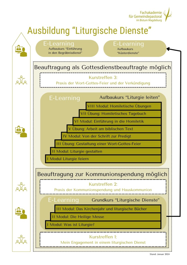 Ausbildung „Liturgische Dienste“ – Fachakademie für Gemeindepastoral Das Bild zeigt die Struktur der Ausbildung „Liturgische Dienste“ im Bistum Magdeburg. Es umfasst verschiedene E-Learning-Kurse und praktische Treffen, die auf spezifische liturgische Dienste wie Gottesdienstleitung, Kommunionspendung und Küsterdienste vorbereiten. Die Kurse vermitteln Grundlagen der Liturgie und ermöglichen Spezialisierungen für ein engagiertes Mitwirken in der kirchlichen Praxis.